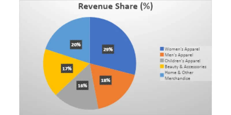 Revenue Segment Breakdown